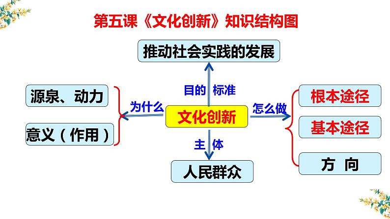 5.1文化创新的源泉和作用课件-2023届高考政治一轮复习人教版必修三文化生活01