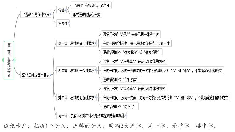 第二课 把握逻辑要义 课件-2023届高考政治一轮复习统编版选择性必修三逻辑与思维第2页