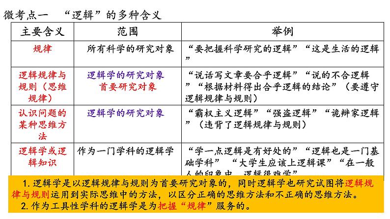 第二课 把握逻辑要义 课件-2023届高考政治一轮复习统编版选择性必修三逻辑与思维第3页