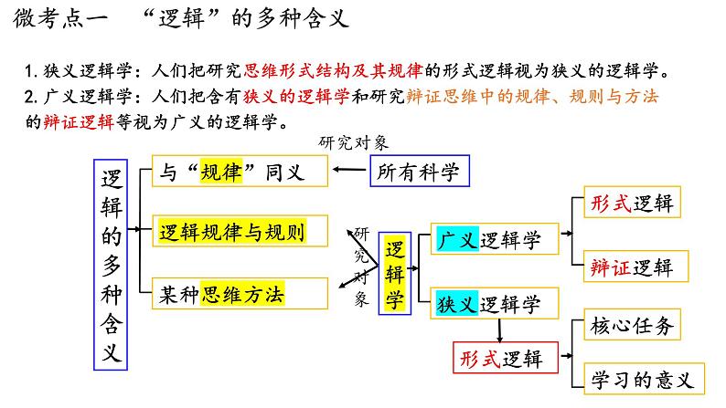 第二课 把握逻辑要义 课件-2023届高考政治一轮复习统编版选择性必修三逻辑与思维第4页