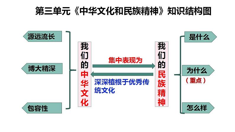 第六课  我们的中华文化课件-2023届高考政治一轮复习人教版必修三文化生活第1页