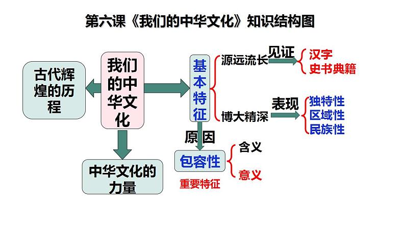 第六课  我们的中华文化课件-2023届高考政治一轮复习人教版必修三文化生活第3页