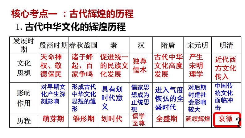 第六课  我们的中华文化课件-2023届高考政治一轮复习人教版必修三文化生活第7页