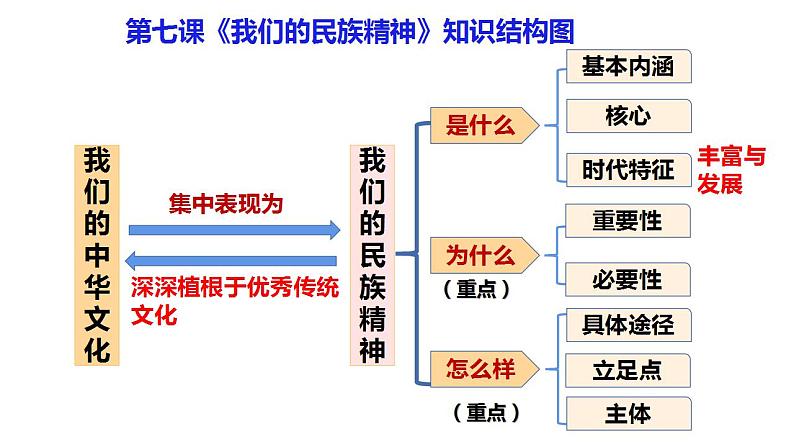 第七课 我们的民族精神 课件-2023届高考政治一轮复习人教版必修三文化生活03