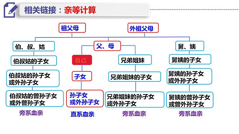 第六课 珍惜婚姻关系课件-2023届高考政治一轮复习统编版选择性必修二法律与生活05