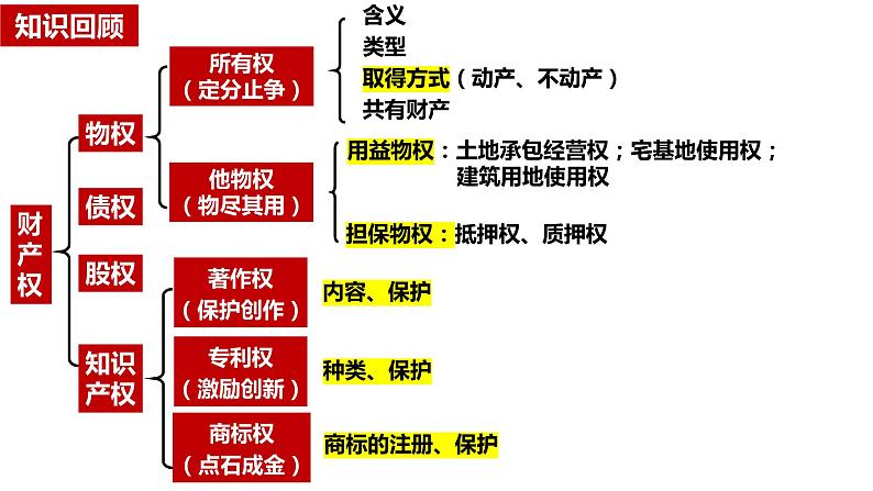 第三课 订约履约 诚信为本 课件-2023届高考政治一轮复习统编版选择性必修二法律与生活第1页