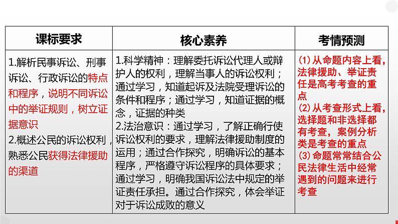 第十课 诉讼实现公平正义课件-2023届高考政治一轮复习统编版选择性必修二法律与生活02