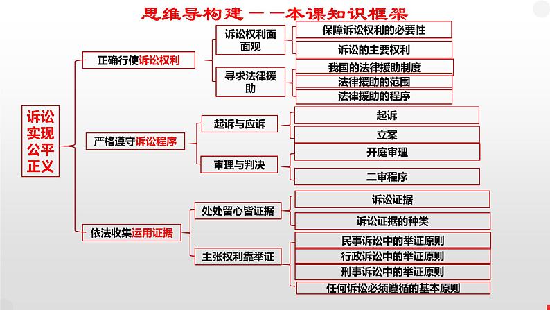 第十课 诉讼实现公平正义课件-2023届高考政治一轮复习统编版选择性必修二法律与生活03