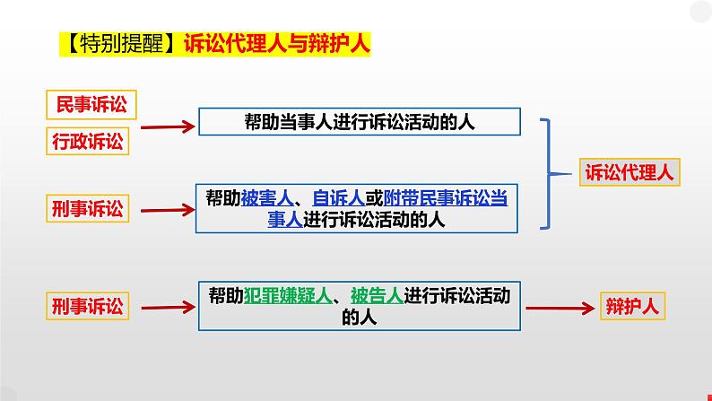 第十课 诉讼实现公平正义课件-2023届高考政治一轮复习统编版选择性必修二法律与生活07