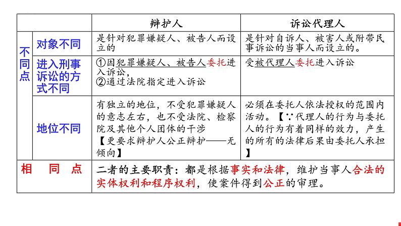 第十课 诉讼实现公平正义课件-2023届高考政治一轮复习统编版选择性必修二法律与生活08