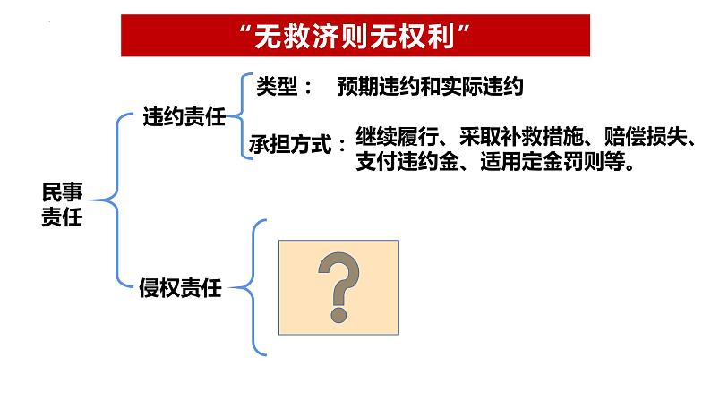 第四课 侵权责任与权利界限 课件-2023届高考政治一轮复习统编版选择性必修二法律与生活第2页