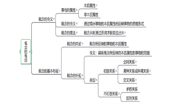 第四课 准确把握概念 课件-2023届高考政治一轮复习统编版选择性必修三逻辑与思维第2页