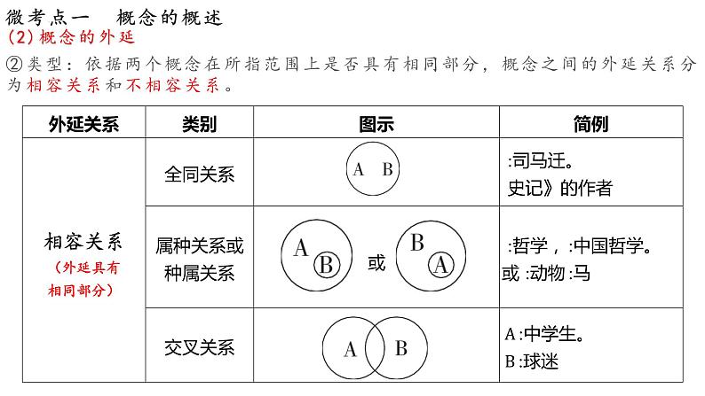 第四课 准确把握概念 课件-2023届高考政治一轮复习统编版选择性必修三逻辑与思维第7页