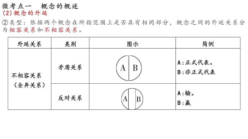 第四课 准确把握概念 课件-2023届高考政治一轮复习统编版选择性必修三逻辑与思维第8页