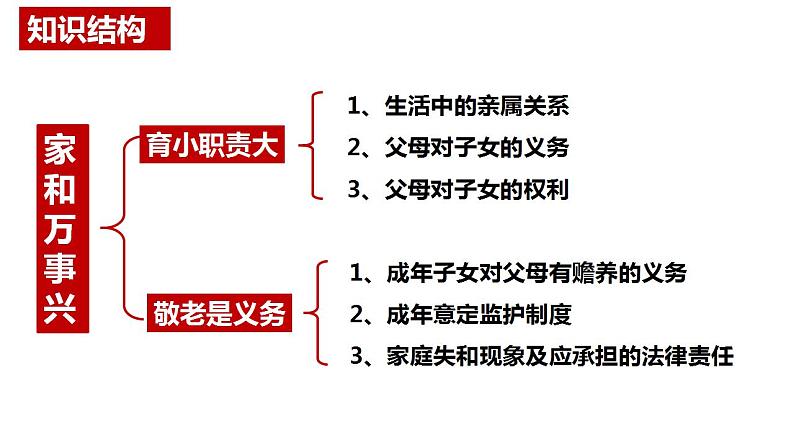 第五课 在和睦家庭中成长 课件-2023届高考政治一轮复习统编版选择性必修二法律与生活第2页