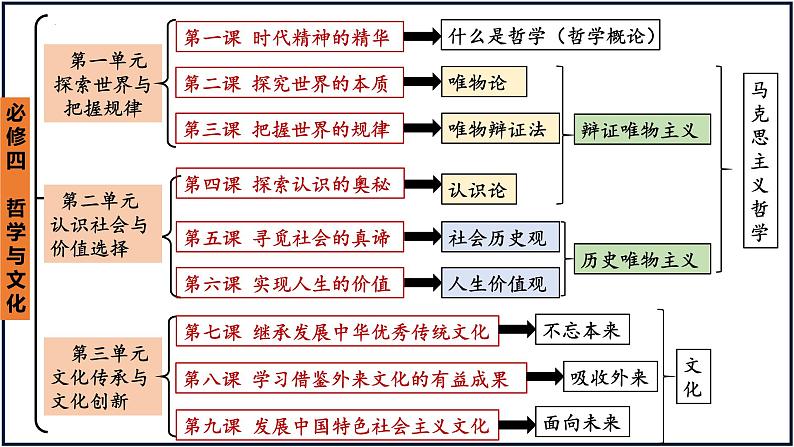 第一课 时代精神的精华课件-2023届高考政治一轮复习统编版必修四哲学与文化07