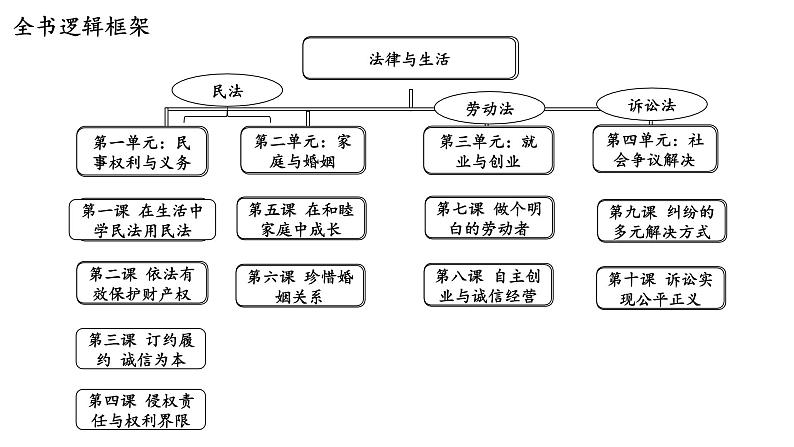 第一课 在生活中学民法用民法 课件-2023届高考政治一轮复习统编版选择性必修二法律与生活第1页