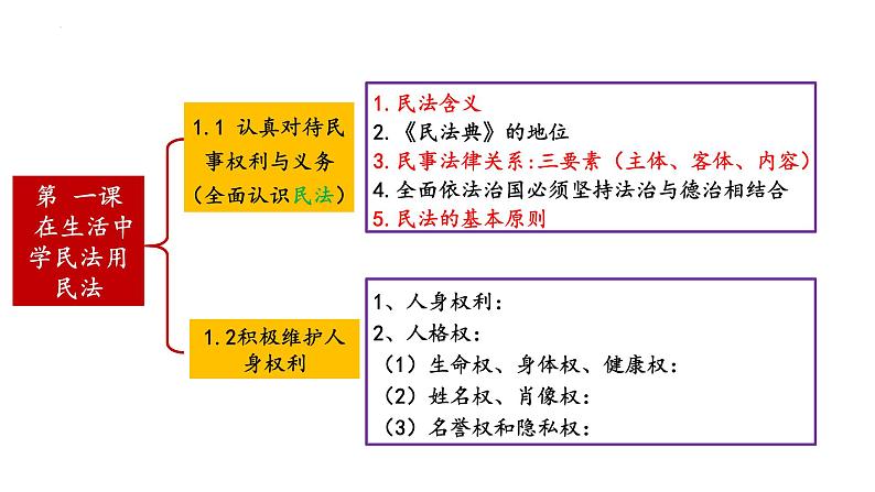 第一课 在生活中学民法用民法 课件-2023届高考政治一轮复习统编版选择性必修二法律与生活第4页