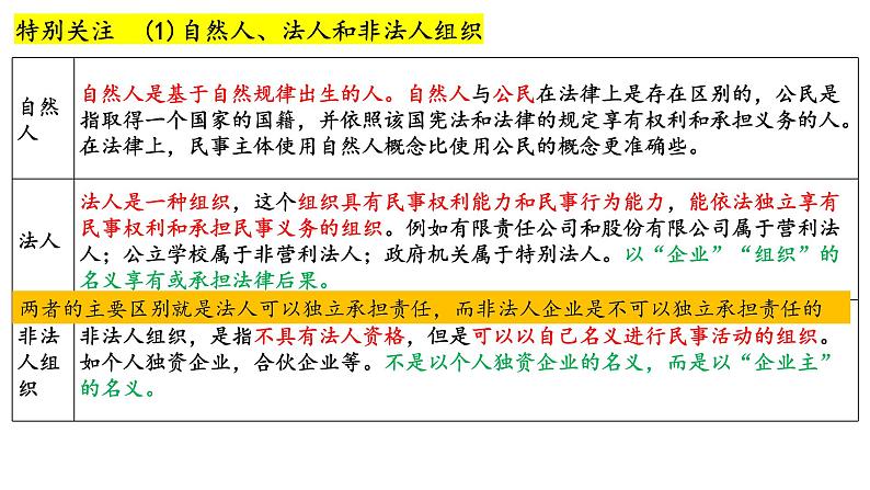 第一课 在生活中学民法用民法 课件-2023届高考政治一轮复习统编版选择性必修二法律与生活第6页