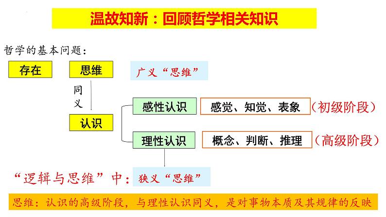 第一课 走进思维世界 课件-2023届高考政治一轮复习统编版选择性必修三逻辑与思维01