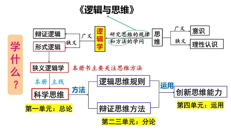 第一课 走进思维世界 课件-2023届高考政治一轮复习统编版选择性必修三逻辑与思维02