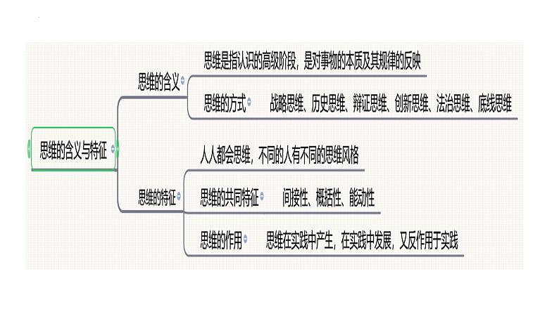 第一课 走进思维世界 课件-2023届高考政治一轮复习统编版选择性必修三逻辑与思维04