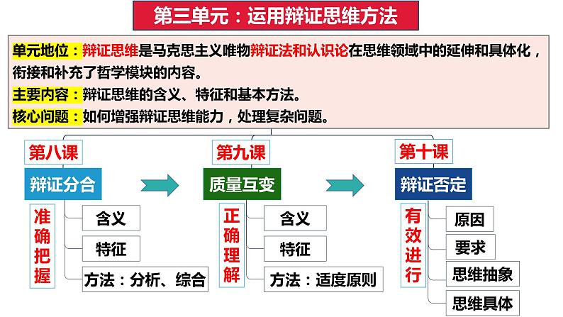 第九课 理解质量互变课件-2023届高考政治一轮复习统编版选择性必修三逻辑与思维01