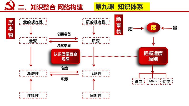 第九课 理解质量互变课件-2023届高考政治一轮复习统编版选择性必修三逻辑与思维04