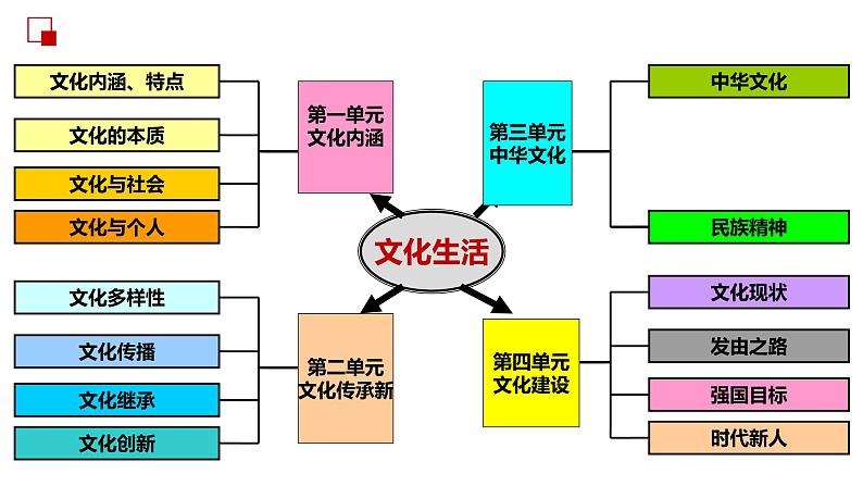 第六课 我们的中华文化  课件-2023届高考政治一轮复习人教版必修三文化生活第1页