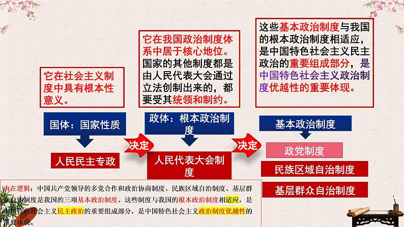 6.1中国共产党领导的多党合作和政治协商制度课件-2023届高考政治一轮复习统编版必修三政治与法治01