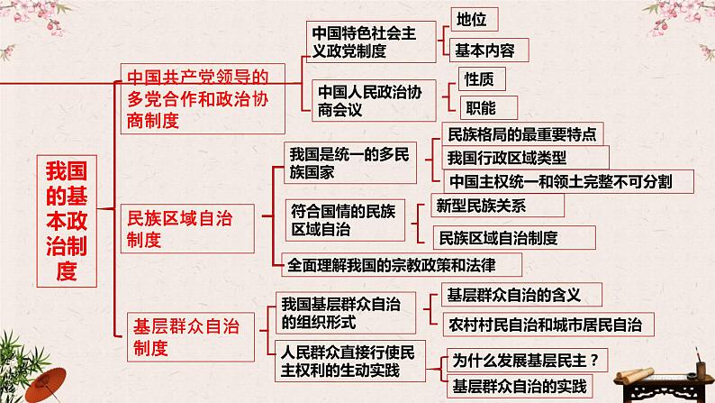 6.1中国共产党领导的多党合作和政治协商制度课件-2023届高考政治一轮复习统编版必修三政治与法治06