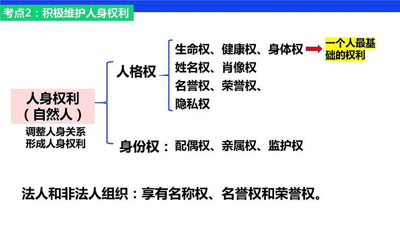 1.2积极维护人身权利 课件-2023届高考政治一轮复习统编版选择性必修二法律与生活第4页