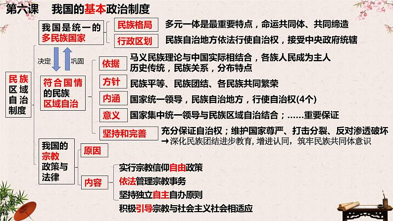 6.2民族区域自治制度课件-2023届高考政治一轮复习统编版必修三政治与法治第3页