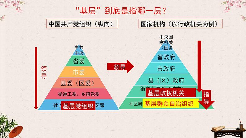 6.3基层群众自治制度课件-2023届高考政治一轮复习统编版必修三政治与法治05