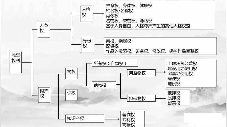 第二课 依法有效保护财产权课件-2023届高考政治一轮复习统编版选择性必修二法律与生活01