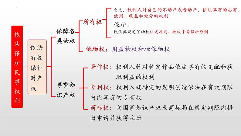 第二课 依法有效保护财产权课件-2023届高考政治一轮复习统编版选择性必修二法律与生活04