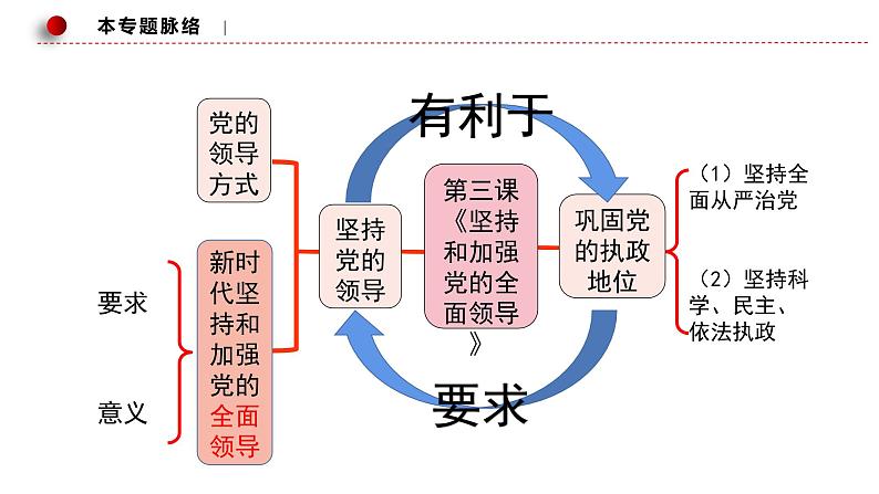 第三课 坚持和加强党的全面领导 课件-2023届高考政治一轮复习统编版必修三政治与法治05