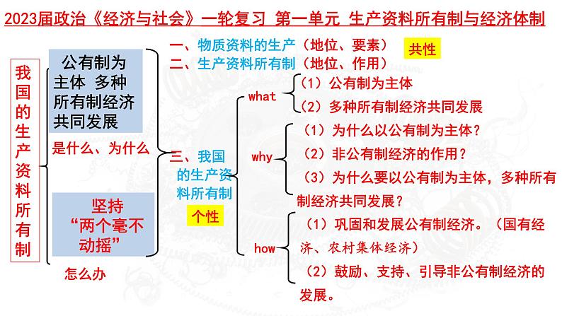 第一课 我国的生产资料所有制 课件-2023届高考政治一轮复习统编版必修二经济与社会06