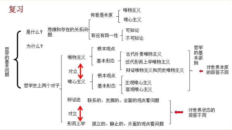 1.3科学的世界观和方法论课件PPT第1页