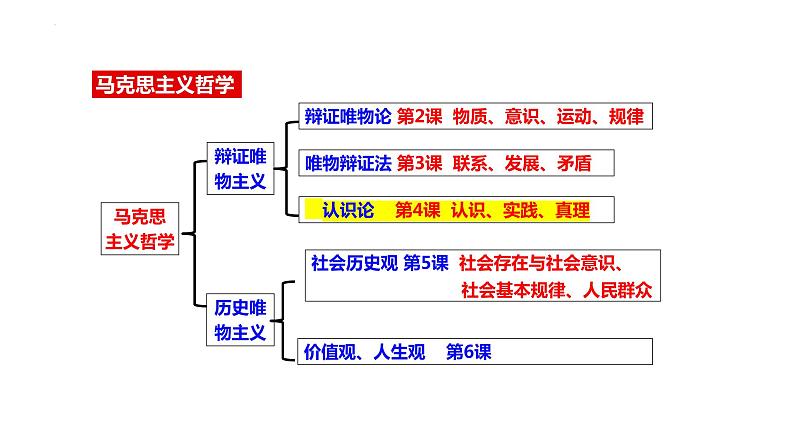 4.1人的认识从何而来课件PPT第1页