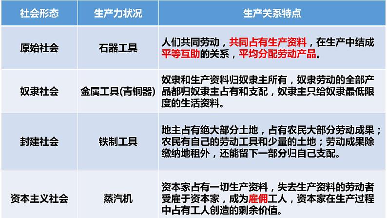 5.2社会历史的发展课件PPT07