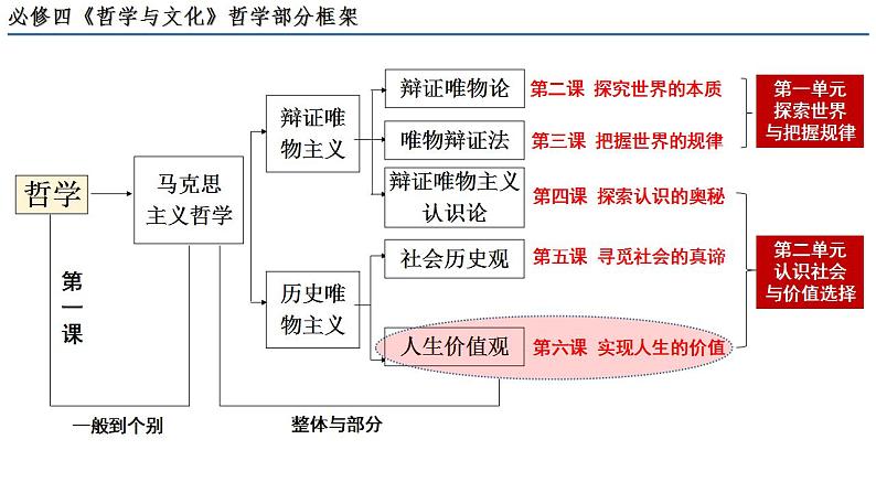 6.1 价值与价值观课件PPT第1页