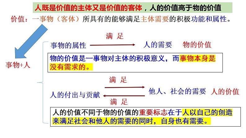 6.1 价值与价值观课件PPT第8页