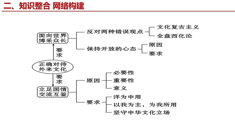 8.3正确对待外来文化课件PPT第5页