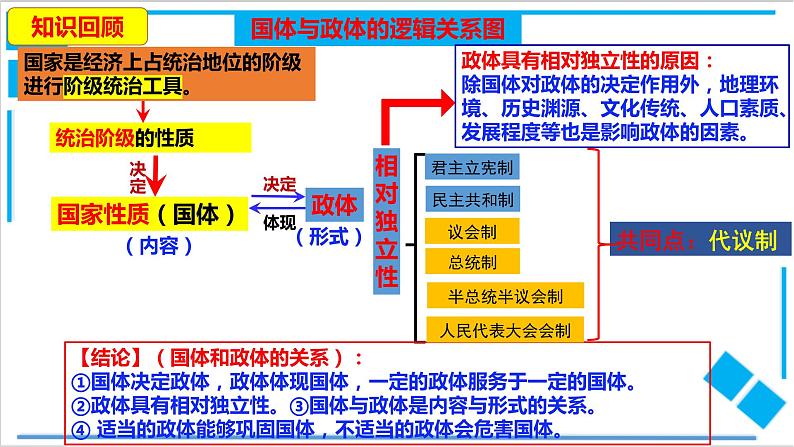 1.2国家的政权组织形式课件PPT01