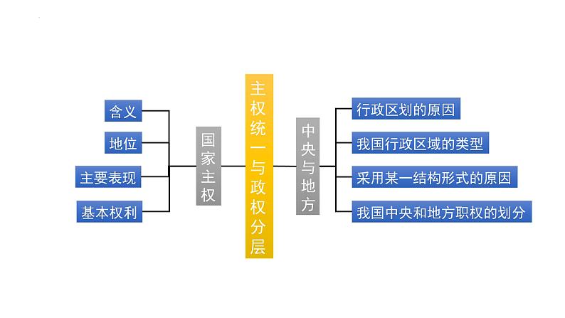 2.1主权统一与政权分层课件PPT03