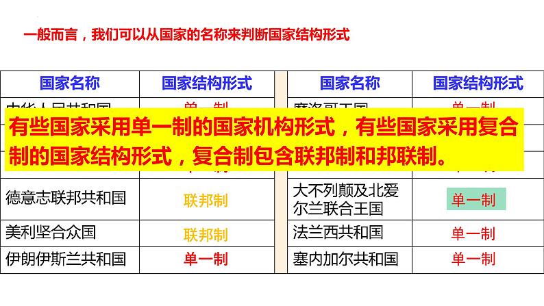 2.2 单一制和复合制课件PPT04