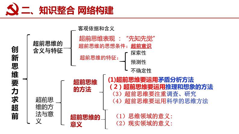 第十三课 创新思维要力求超前课件-2023届高考政治一轮复习统编版选择性必修三逻辑与思维第3页