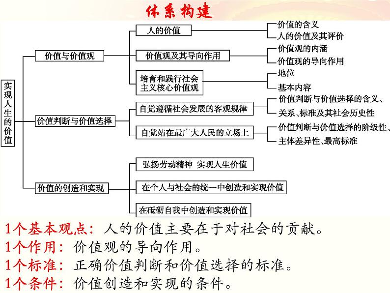 第6课 实现人生的价值课件-2023届高考政治一轮复习统编版必修四哲学与文化第3页