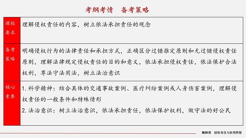 第四课 侵权责任与权利界限 课件-2023届高考政治一轮复习统编版选择性必修二法律与生活第3页